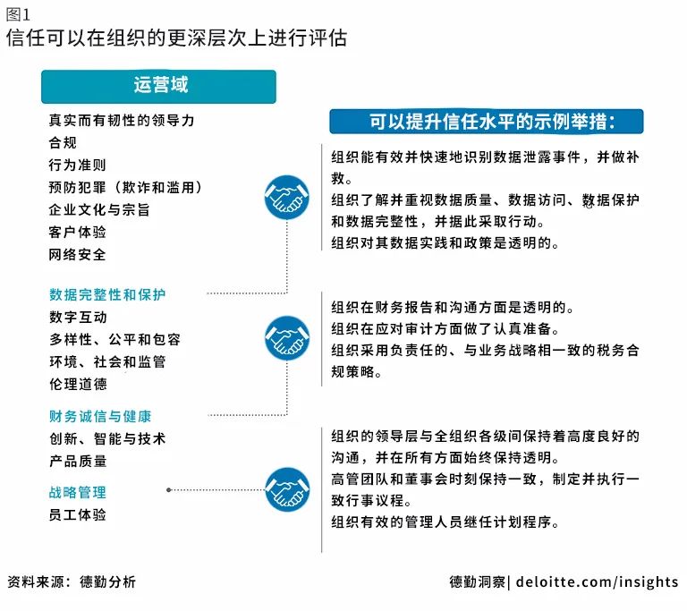 作為組織管理者，你對企業信任度有多少把握？