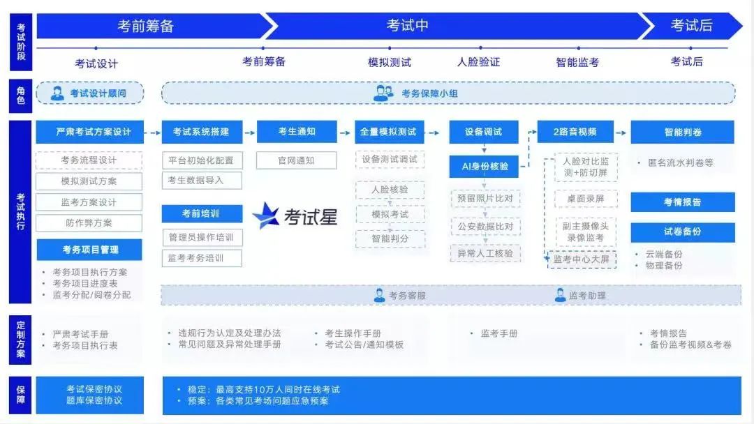 智能防作弊考試方案