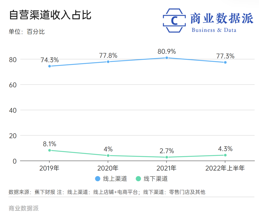 從賣傘到賣服飾，蕉下兩度沖擊IPO