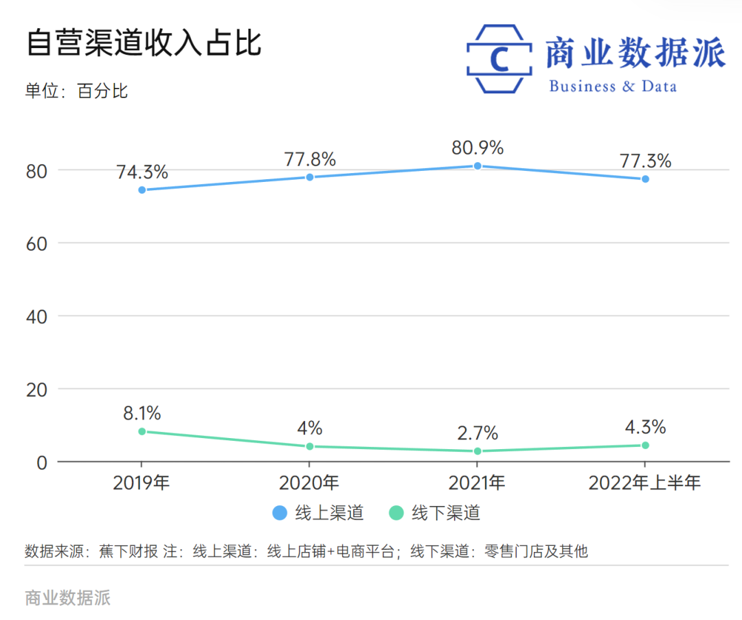 从卖伞到卖服饰，蕉下两度冲击IPO