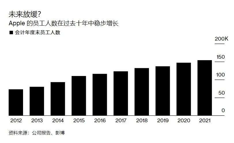 苹果等大厂Hold不住了！裁员和放缓招聘，「双管齐下」出方案