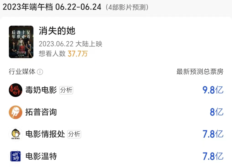 《消失的她》大爆，今年暑期檔將是四年以來最熱