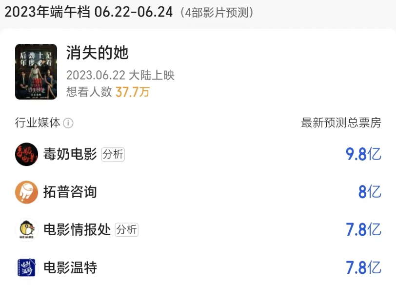 《消失的她》大爆，今年暑期档将是四年以来最热