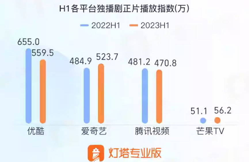 2023過半，芒果TV劇集繼續(xù)“掉隊(duì)”