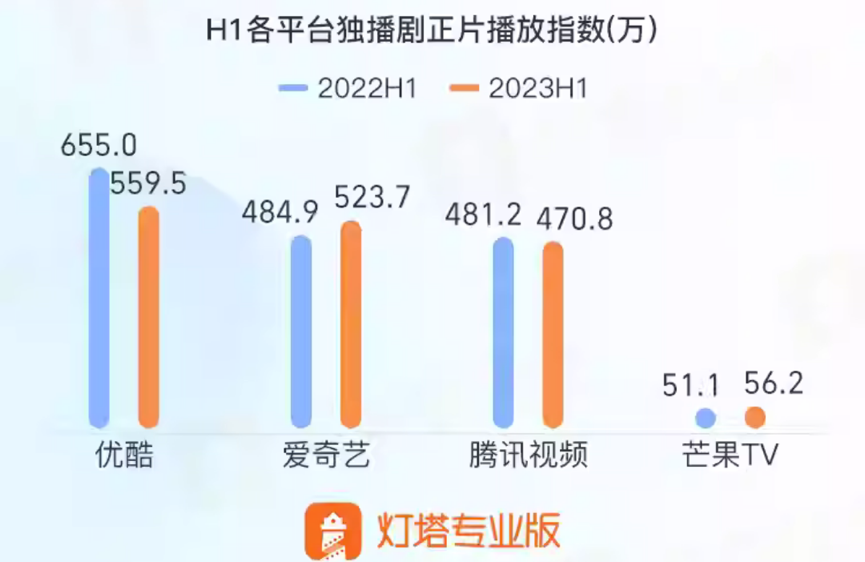 2023过半，芒果TV剧集继续“掉队”