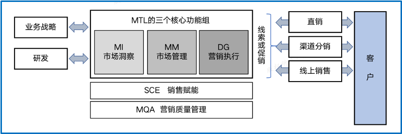 私享会|MTL与B2B数字化营销（中）