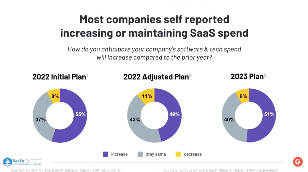 SaaStr 250+ 场演讲汇成 1 句话：不要再像十年前那样做 SaaS