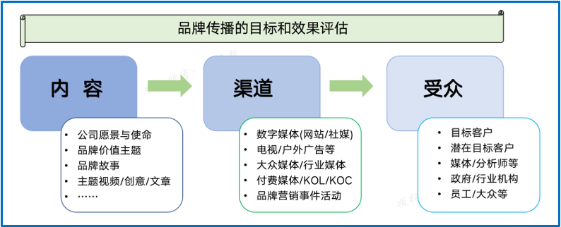 專家團(tuán)｜陳小步：B2B品牌戰(zhàn)略與數(shù)字化營銷（上）