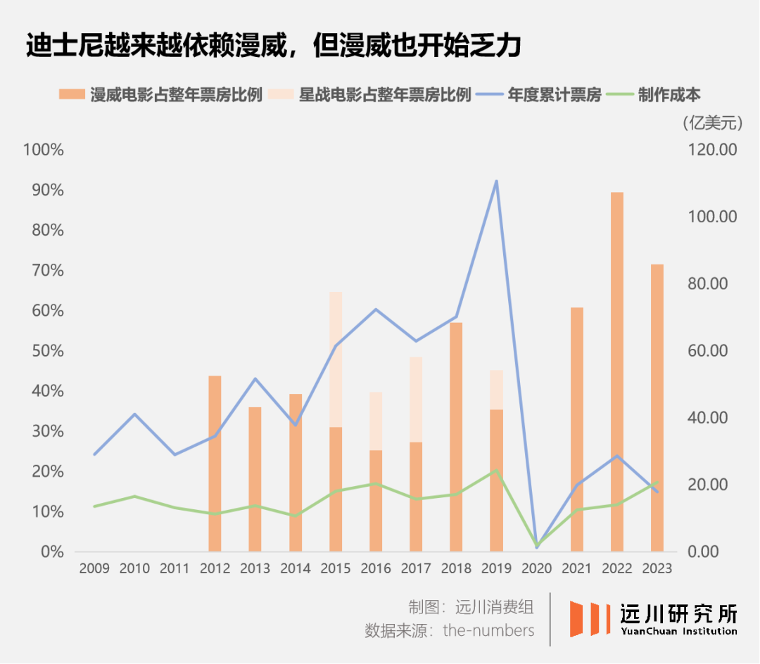 暴跌2000亿，迪士尼只剩一张底牌