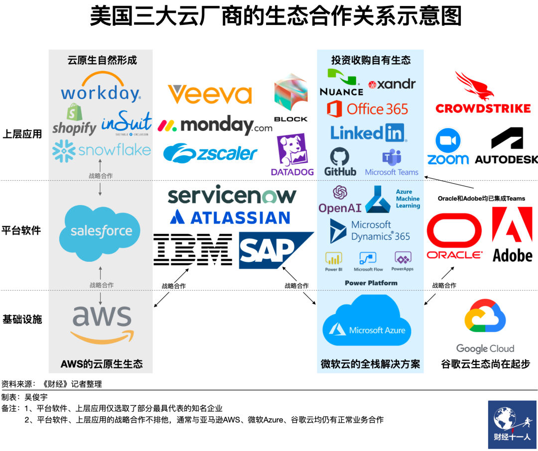 美國三大云廠正在拉大與中國同行的差距