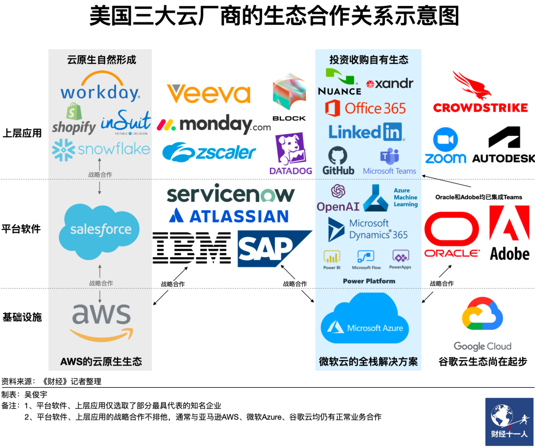 美国三大云厂正在拉大与中国同行的差距