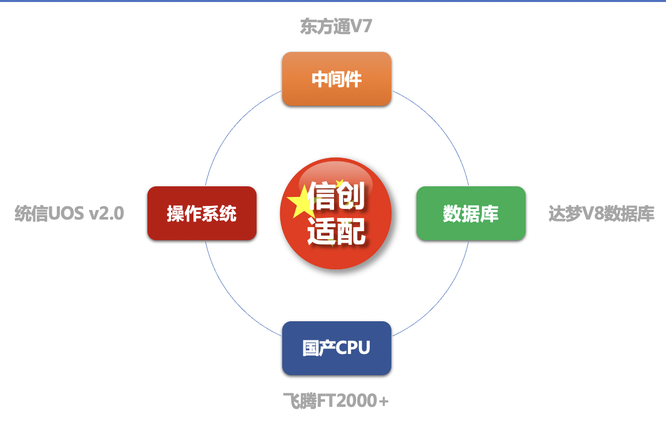 國產化適配
