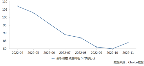 全球電子產業的復蘇信號：面板產業領銜拐點