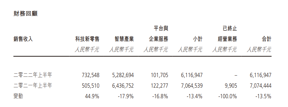 3年亏掉17多亿，曾经的“电商鼻祖”被传停运