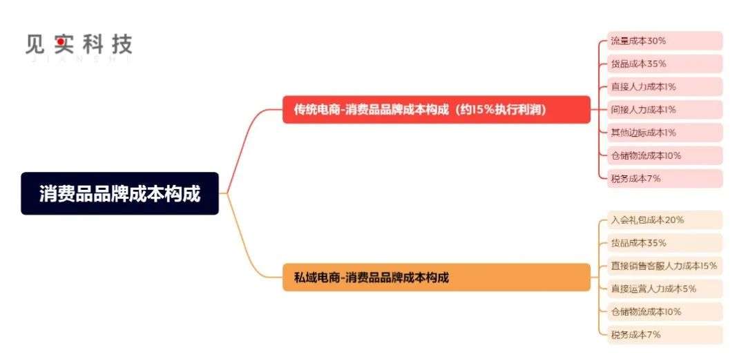 超万字大稿：一个5亿公私域大盘的兴衰