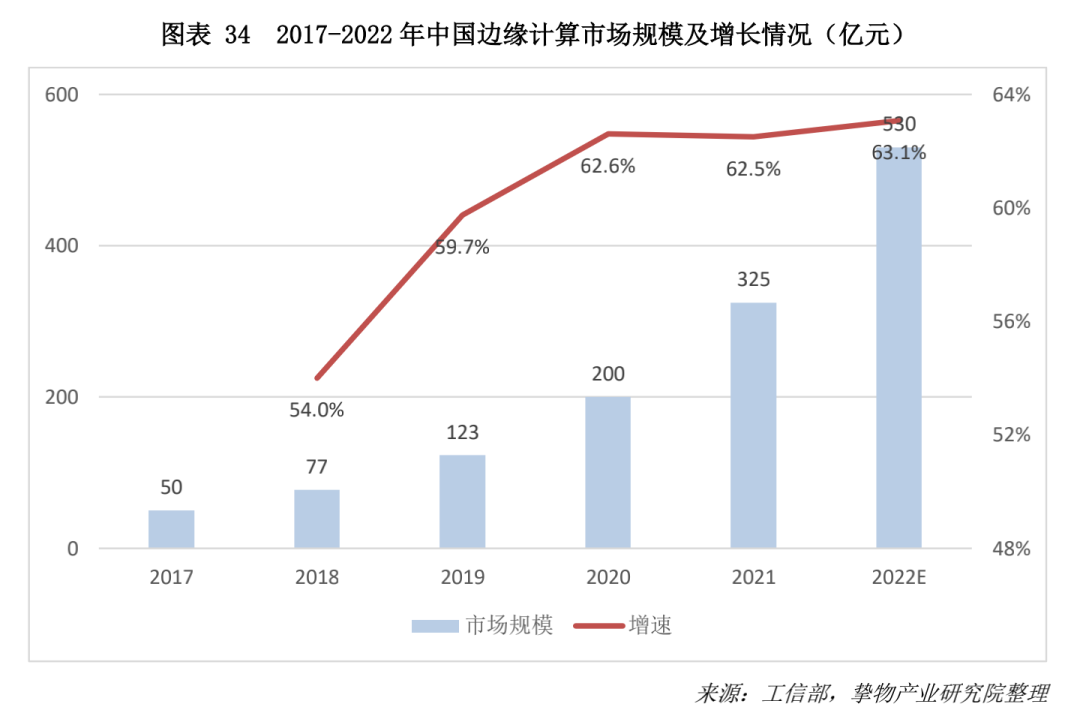 邊緣計算市場規模或突破500億，如何在大行業與小場景中掘金？