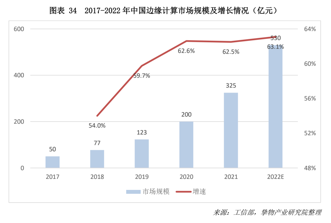 边缘计算市场规模或突破500亿，如何在大行业与小场景中掘金？