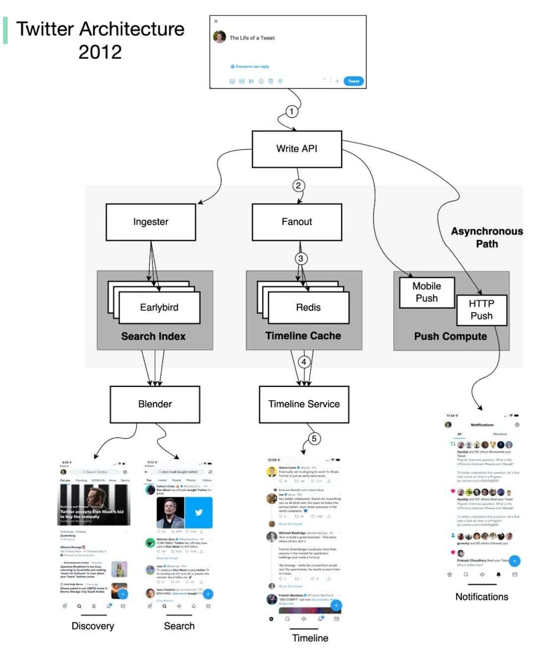 马斯克用 26 天重置 Twitter：裁了近八成工程师、整顿系统架构！