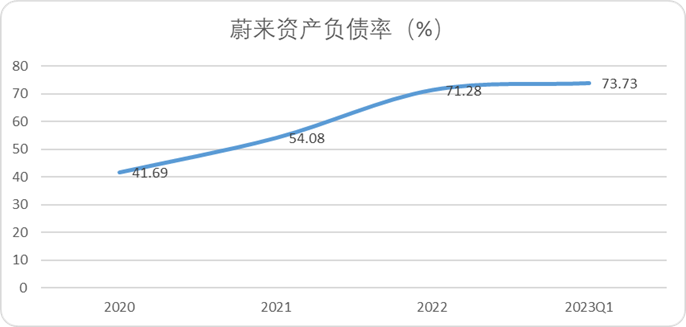 極限推演：不同條件下，蔚來能撐多久？