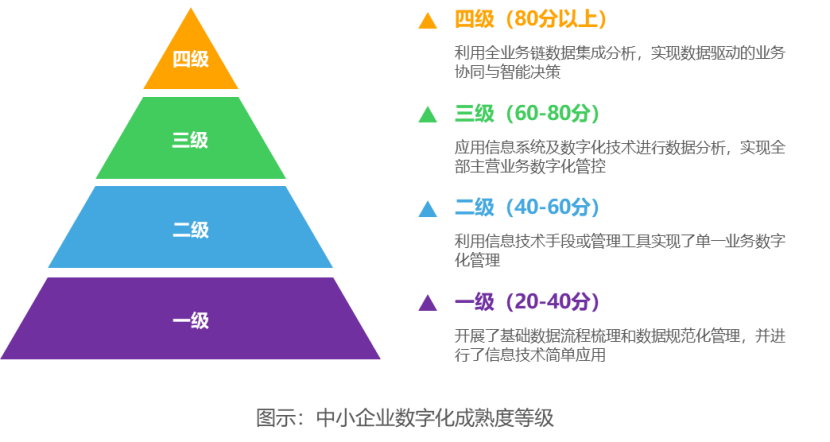 中國中小企業數字化轉型研究報告(2022) | 36氪研究院