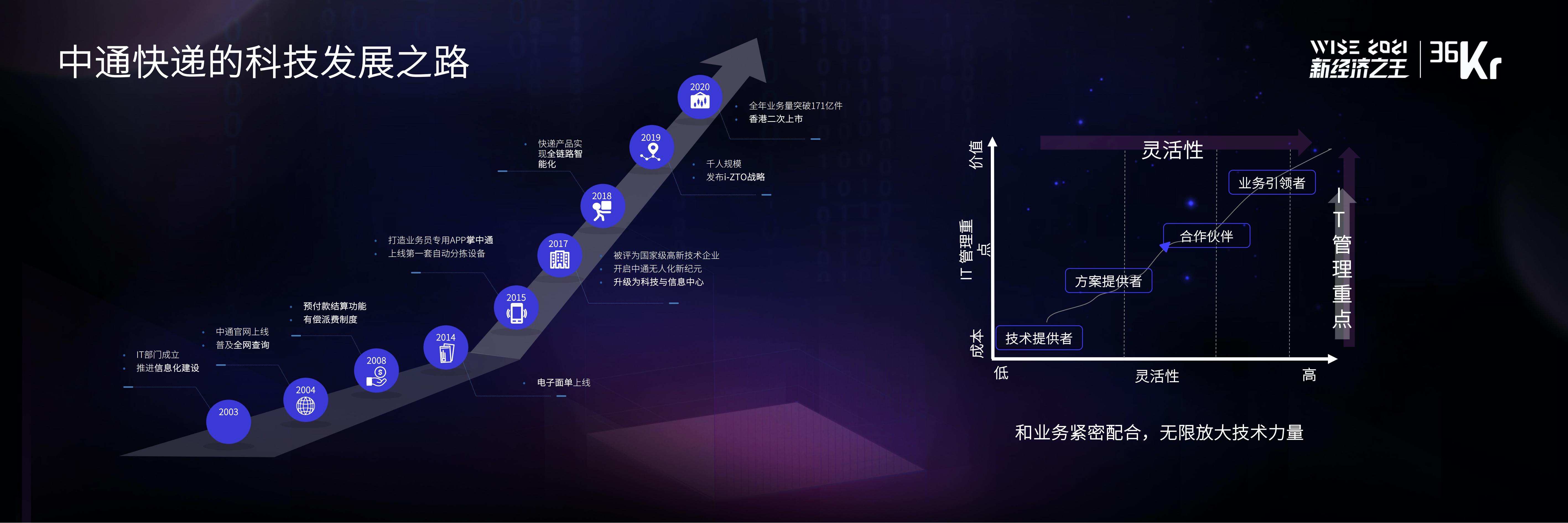 中通快递集团副总裁、CTO朱晶熙：数字化如何重塑物流产业链 | WISE 2021中国数字化创新高峰论坛