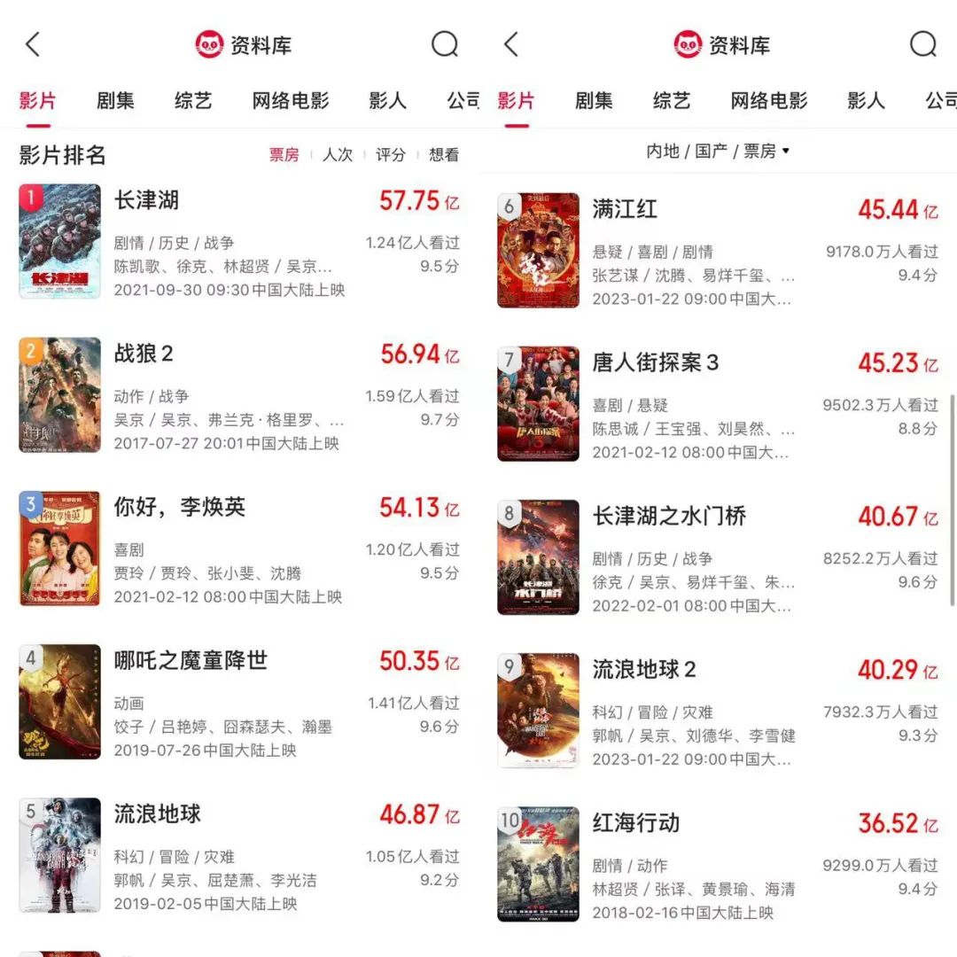 觀眾對國產片變寬容了？