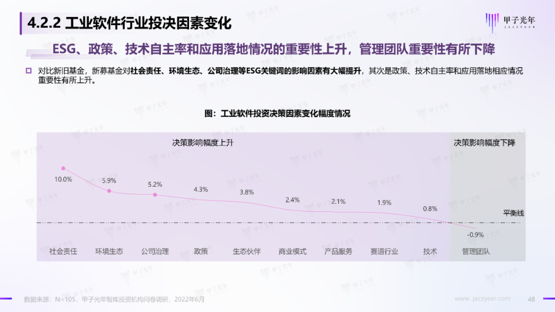 2022中國科技產業投資機構調研報告