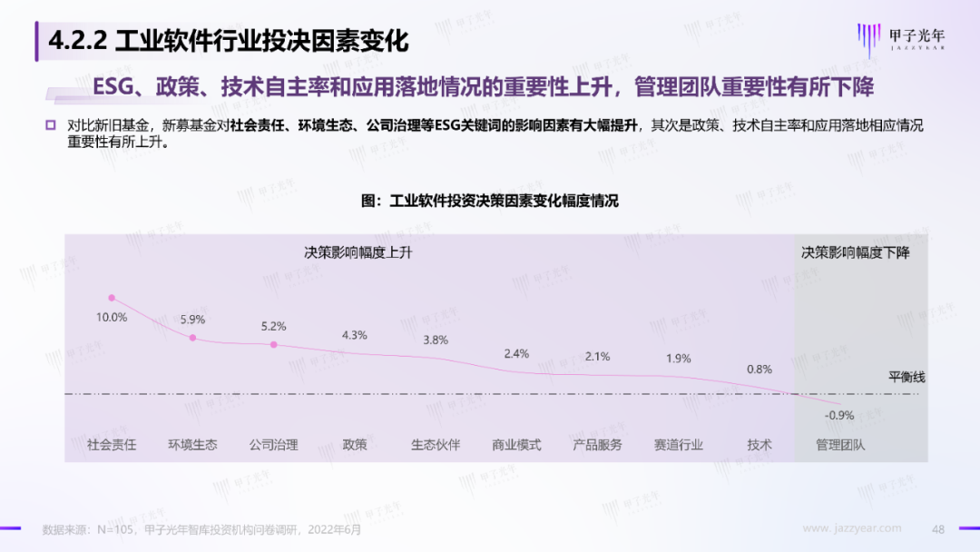 2022中国科技产业投资机构调研报告