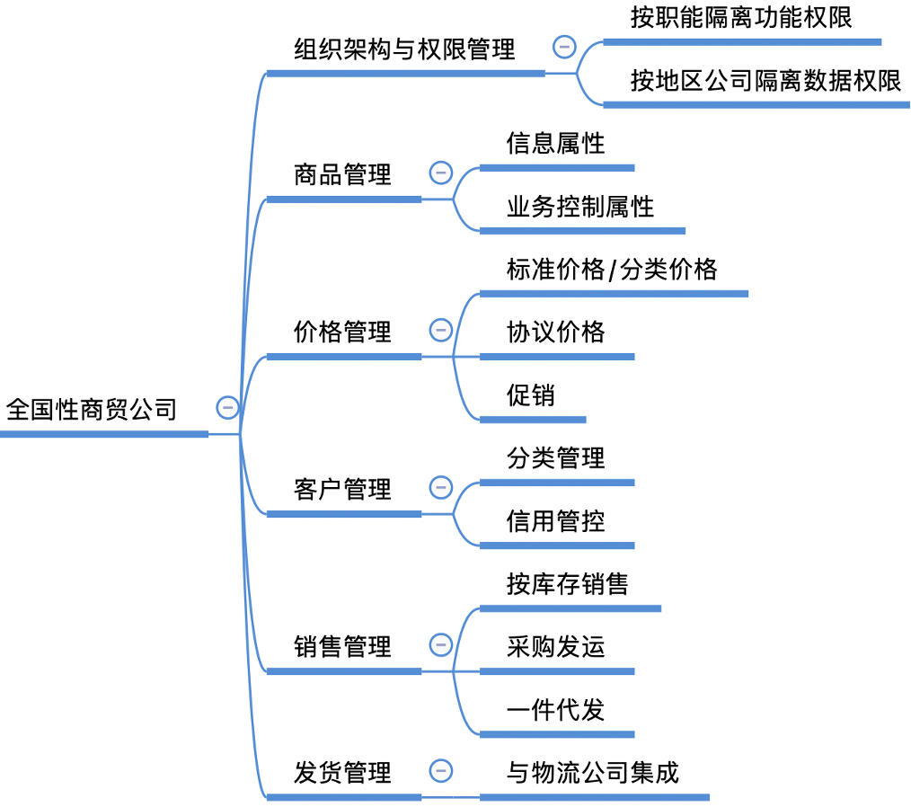 8000字案例，详解SaaS产品架构