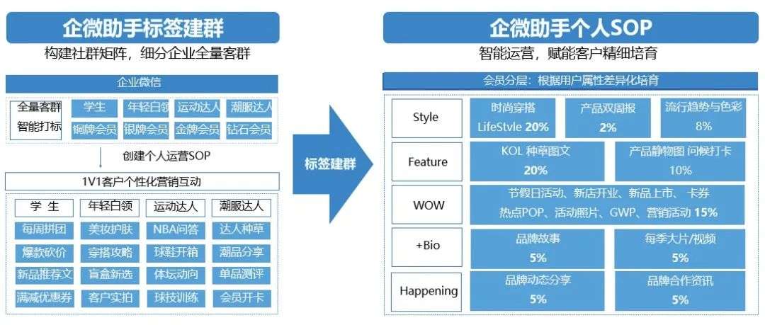 高轉(zhuǎn)化、高活躍、高黏性的優(yōu)質(zhì)社群怎么打造？