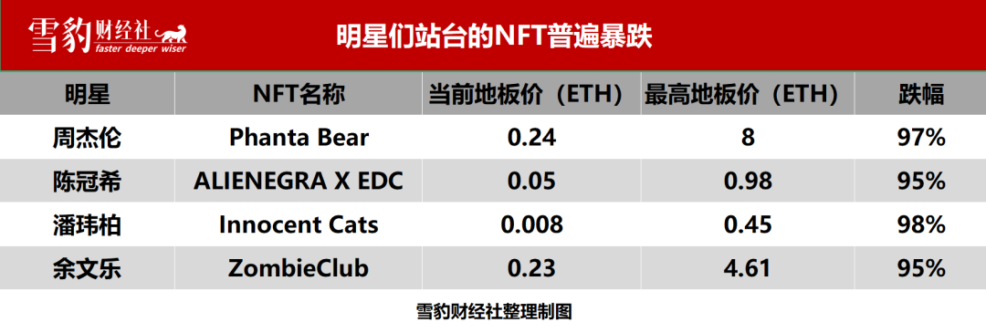 周星馳、周杰倫、伊能靜......扎堆涌入Web 3的明星把泡沫擠碎了