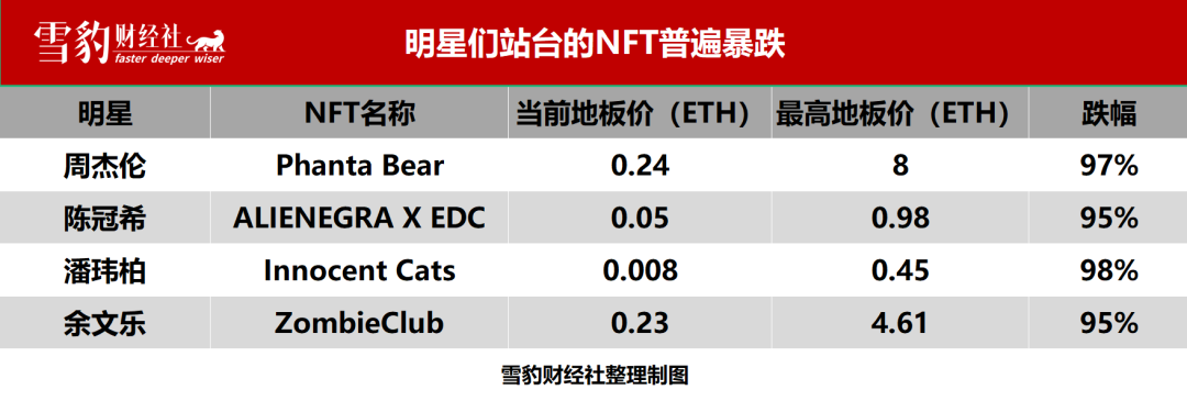 周星驰、周杰伦、伊能静......扎堆涌入Web 3的明星把泡沫挤碎了