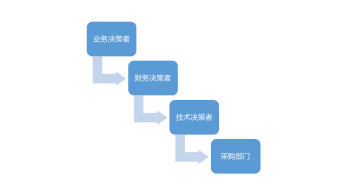 專家團｜戴珂：該醒醒了，SaaS的銷售世界，變了