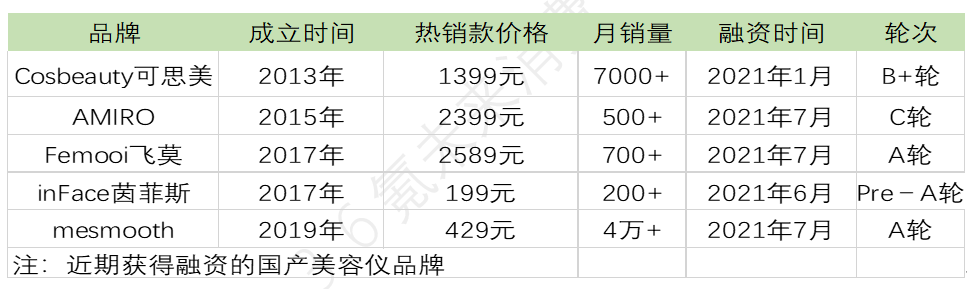 腾讯小米热捧的美容仪，是“智商税”吗？