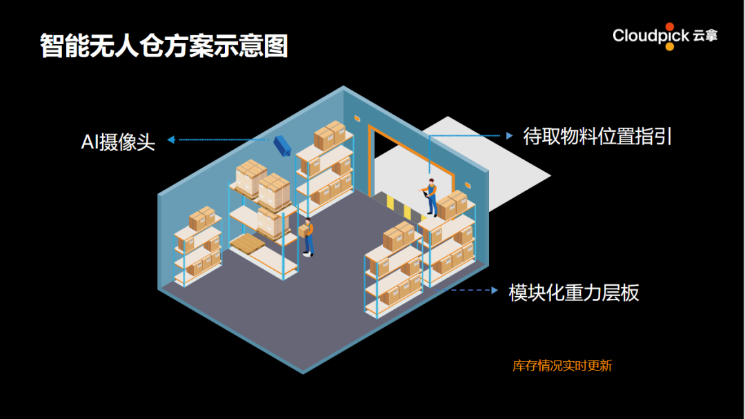 智能仓储真能无人值守？三大行业一看究竟