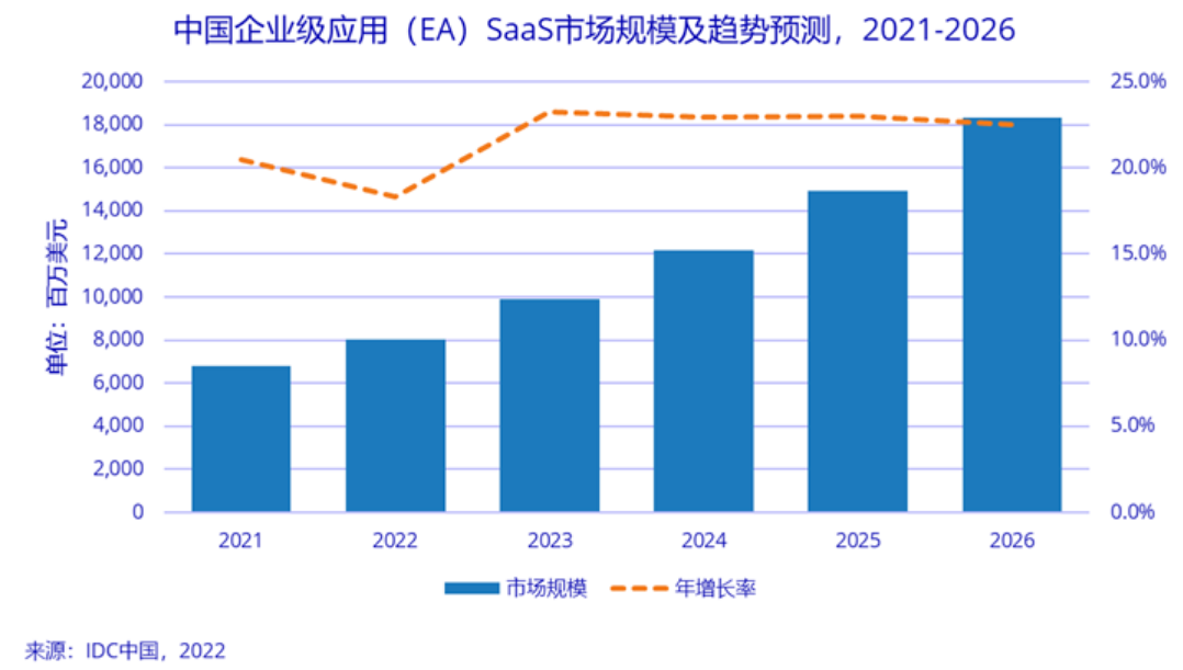 2022，SaaS还未崩盘，只是周期重现