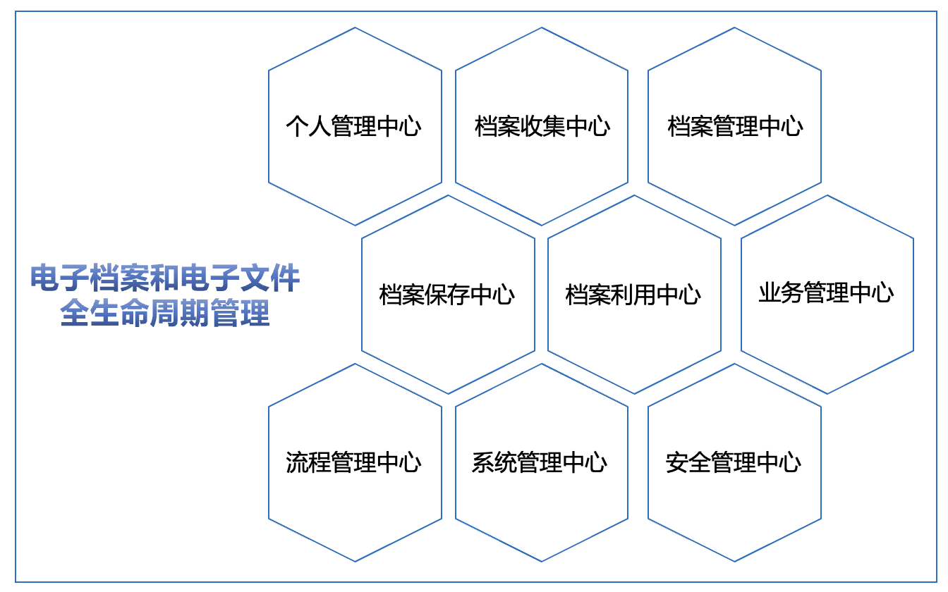 電子檔案和電子文件全生命周期管理