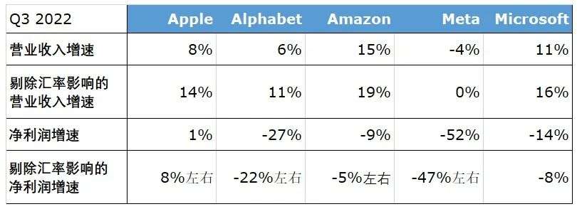 美国科技巨头有“危机”吗？好像没有