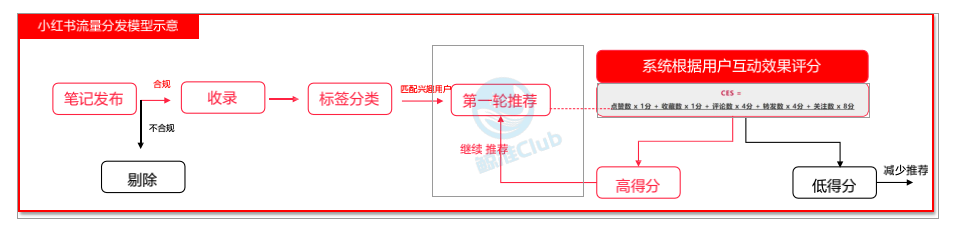 成功率超高的小红书爆文打造公式