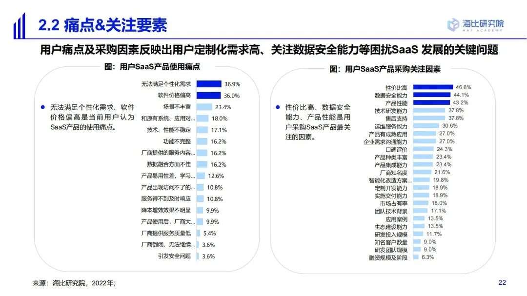 2022中国SaaS市场研究及选型评估报告（一）