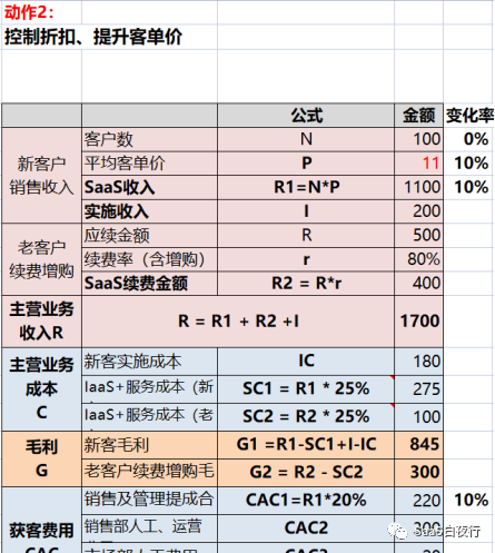 专家团｜吴昊：用一张财务报表说明SaaS公司业务状况