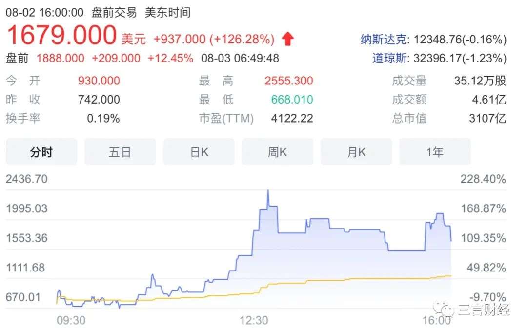上市半個月市值3100億美元，超阿里中石油，尚乘數科是什么公司？