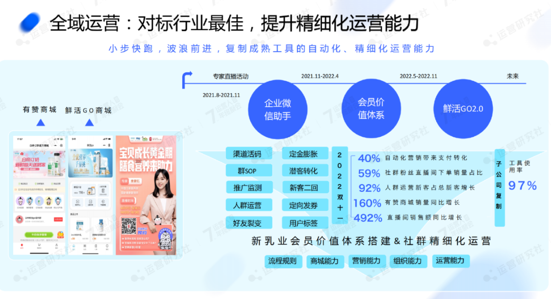 復購率50%,新希望乳業如何高效經營用戶資產?