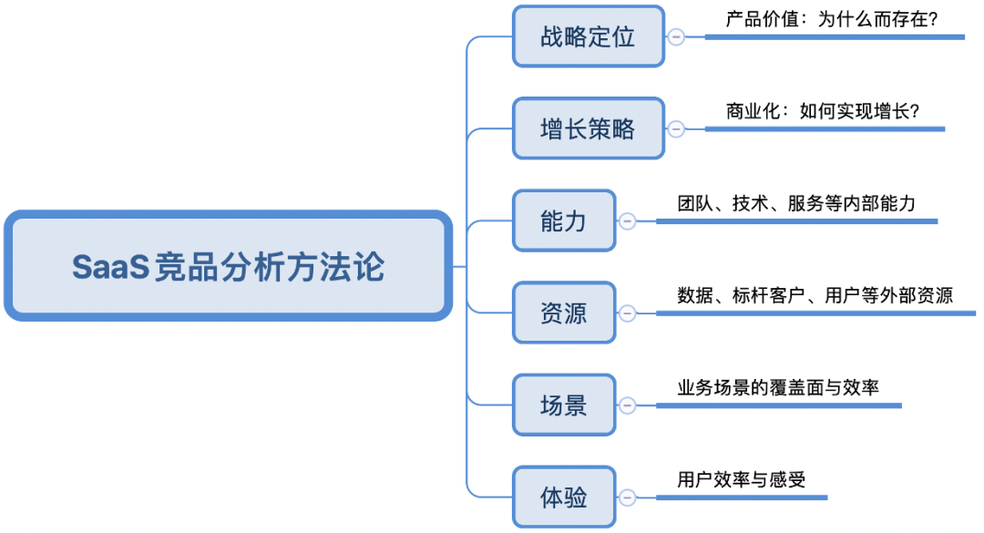 SaaS产品负责人怎么做竞品分析？（完整版）