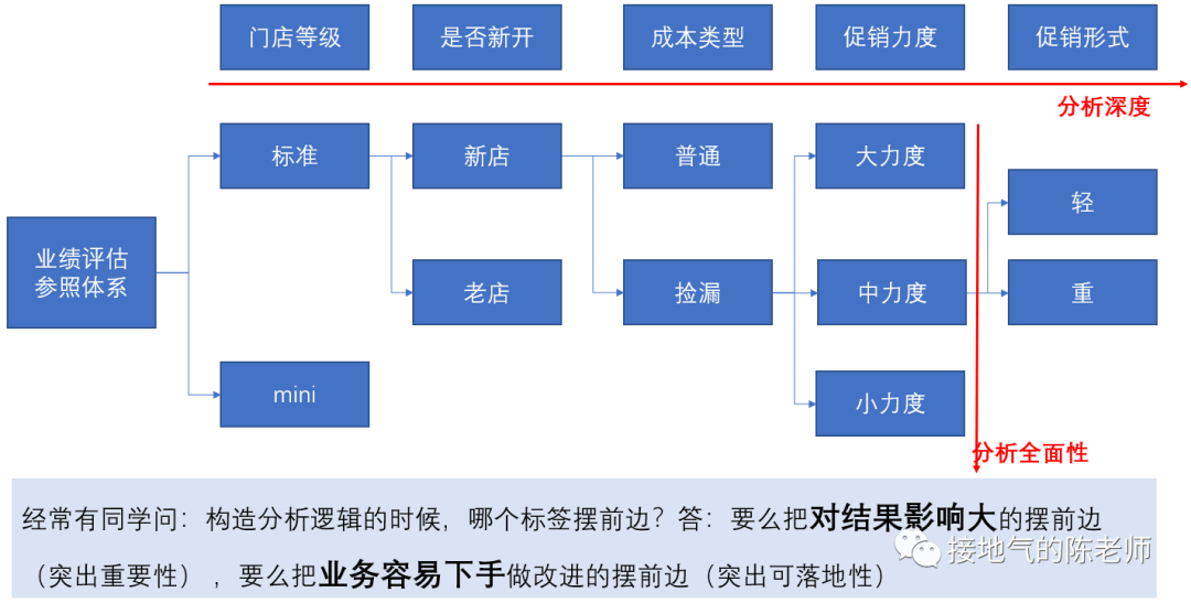 你和数据分析高手之间，只差一个标签