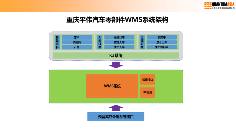 重庆平伟汽车零部件WMS系统架构