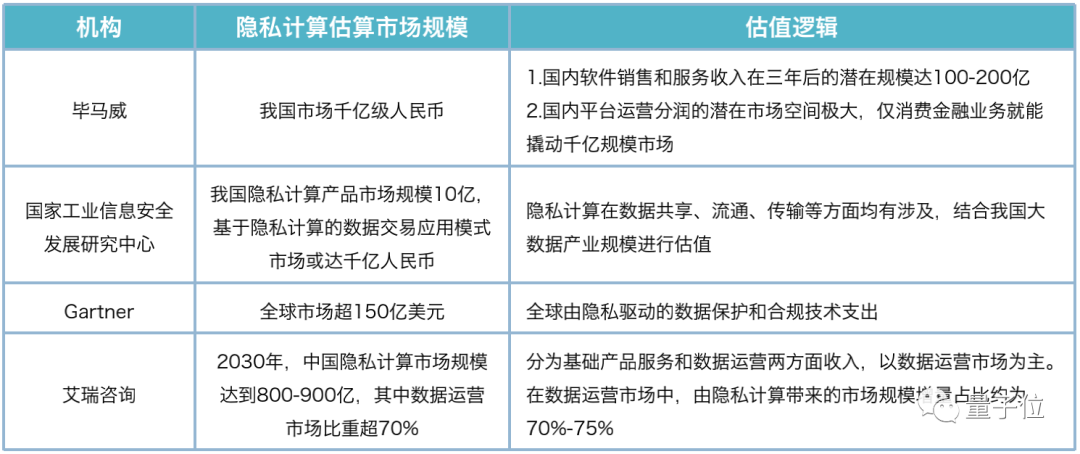 保护数据隐私赛道互联网大厂挤破头 市场估值已达千亿级