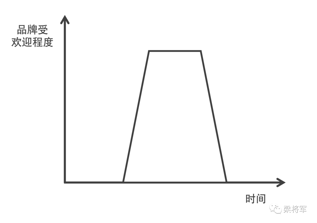 那些曇花一現的品牌們，都做錯了什么?