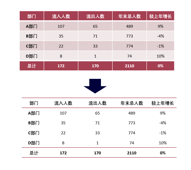 专家团｜蒋祎：直击大脑，设计统计图表的5点心得