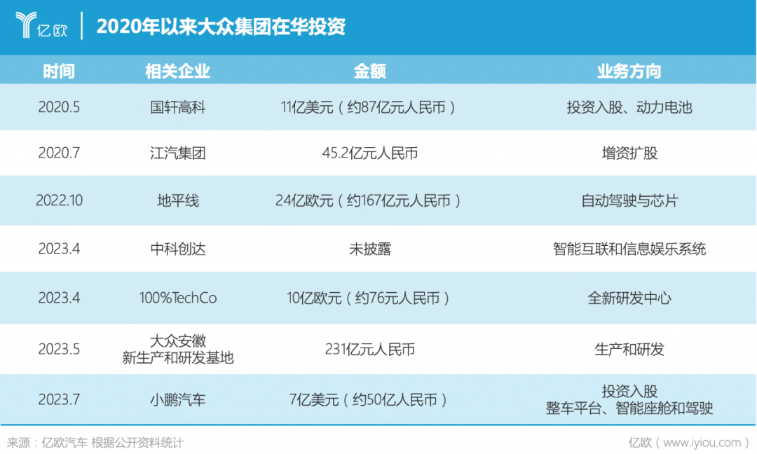 4年怒砸650億，大眾在華瘋狂自救